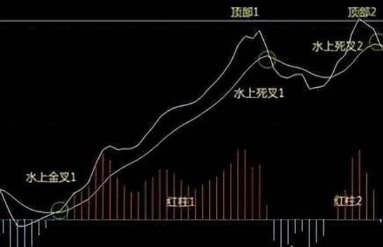 操盘手透露不为人知的MACD中最强战法水上MACD四式