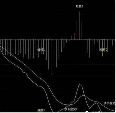 操盘手透露不为人知的MACD中最强战法水上MACD四式