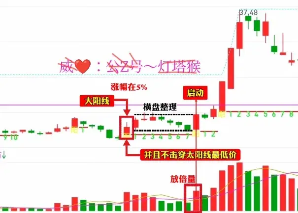 中国股市但凡K线出现单阳不破形态说明主力洗盘结束！