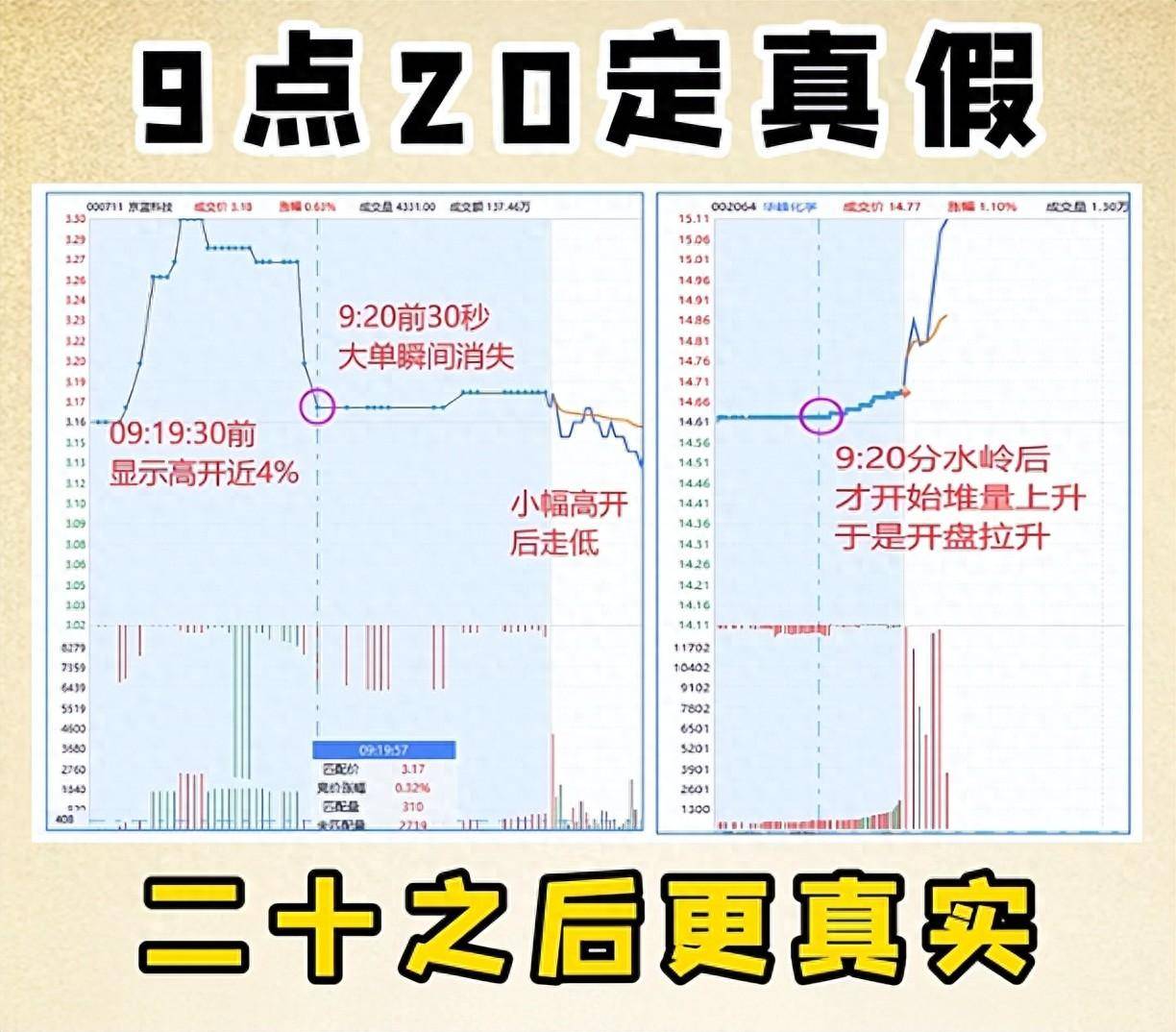 个股当天是涨是跌集合竞价就有答案了牢记四个关键点即可