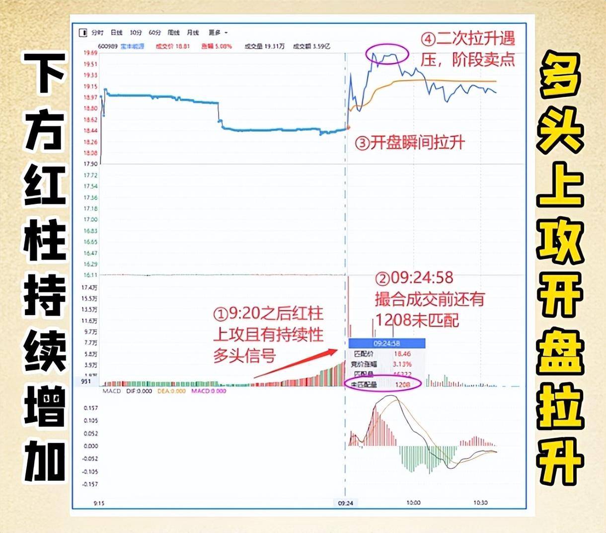 个股当天是涨是跌集合竞价就有答案了牢记四个关键点即可