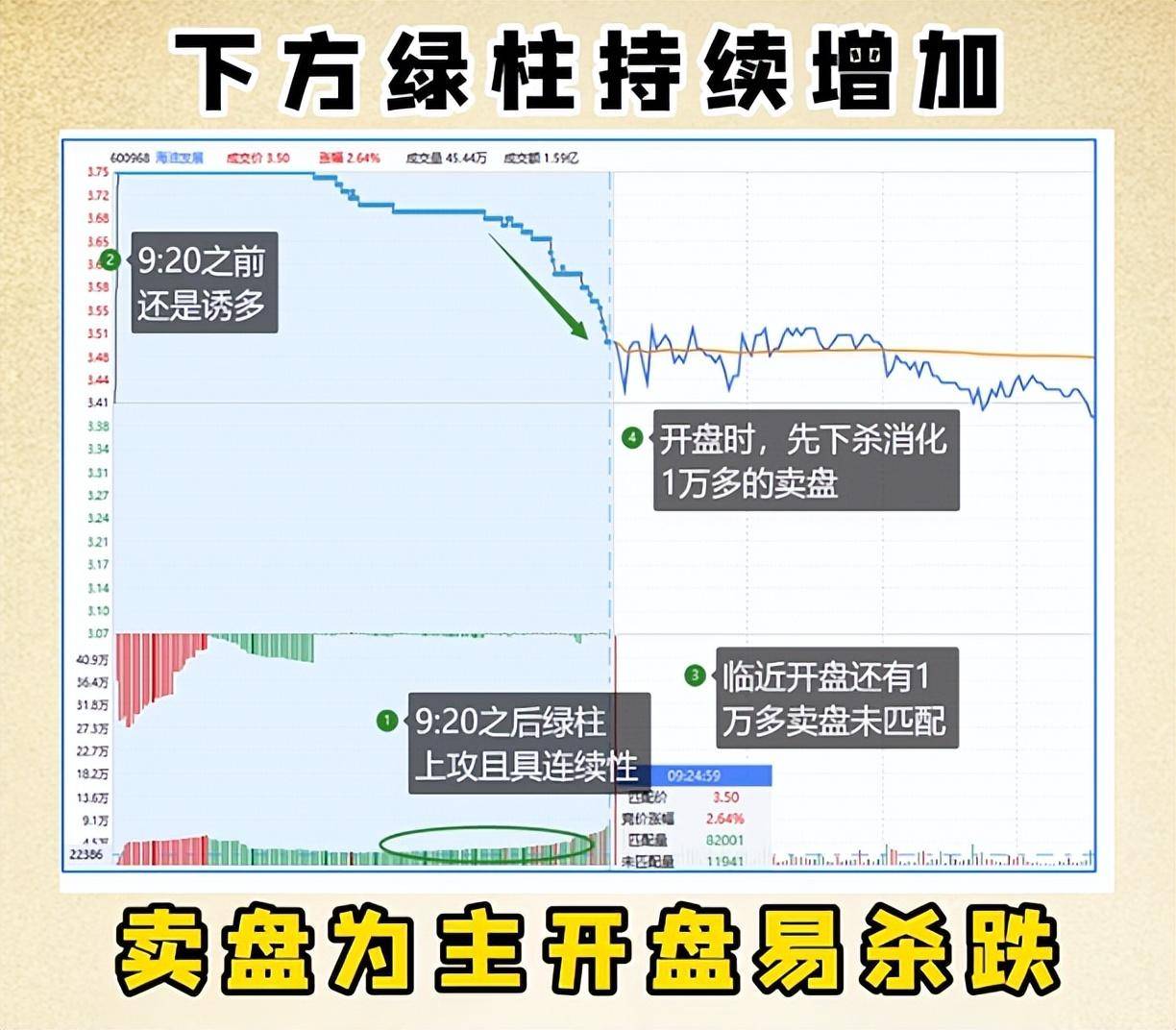 个股当天是涨是跌集合竞价就有答案了牢记四个关键点即可
