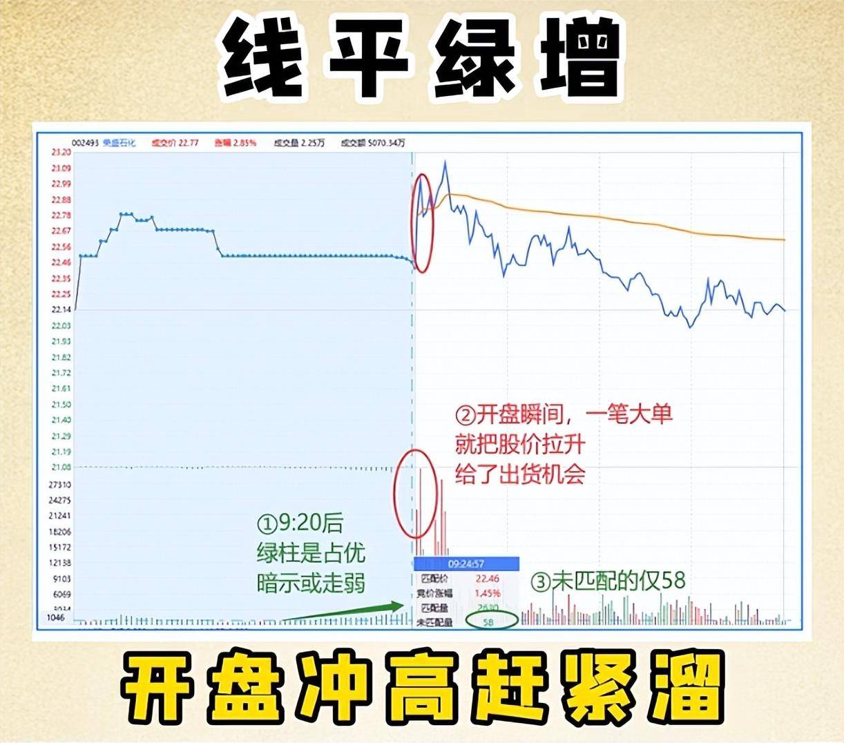 个股当天是涨是跌集合竞价就有答案了牢记四个关键点即可
