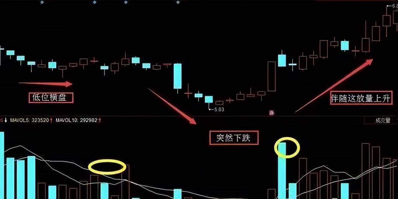A股但凡出现跳空双阴说明主力洗盘完毕！散户却还不知不觉