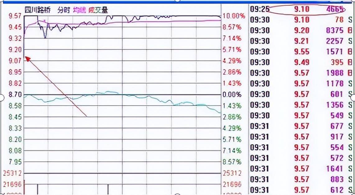 第一次有人把集合竞价讲解的出神入化我整整读了10遍
