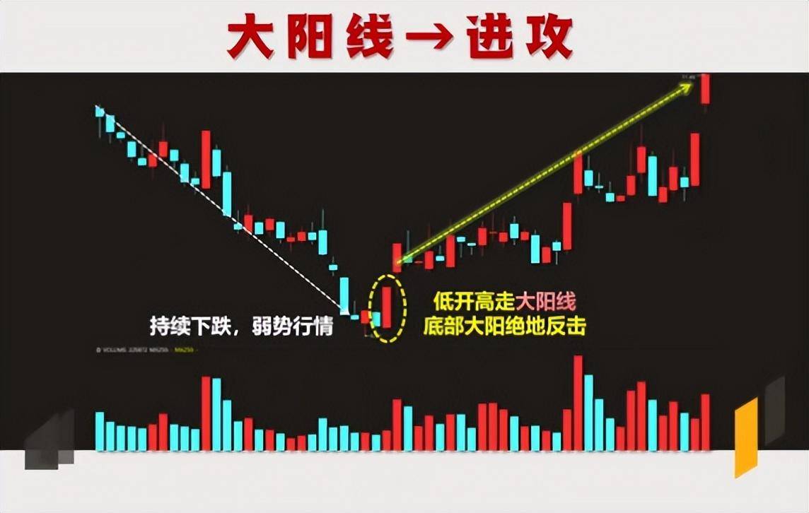 当你看懂了进攻大阳线和撤退大阳线你就将受益终生！