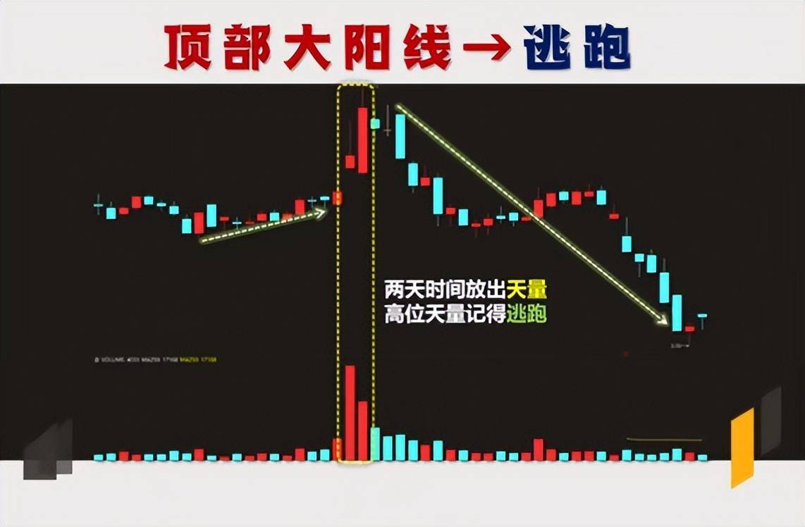 当你看懂了进攻大阳线和撤退大阳线你就将受益终生！