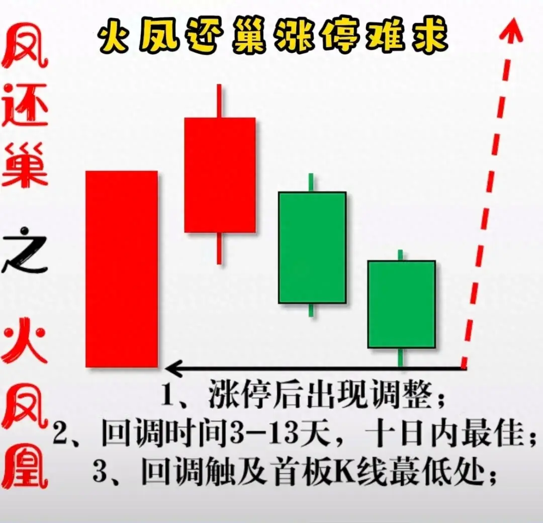 牢记涨停凤还巢区分相对高低位巨量越简单的方法越赚钱