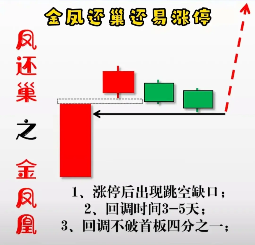 牢记涨停凤还巢区分相对高低位巨量越简单的方法越赚钱
