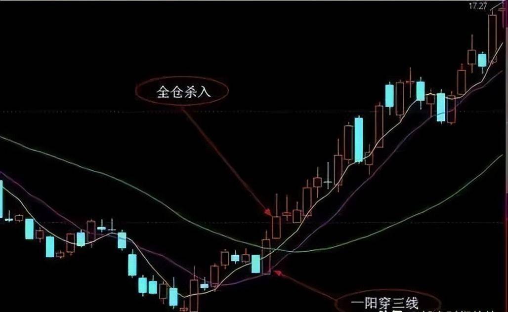A股遇到一阳穿三线形态扶稳坐好防踏空即将直线拉升！