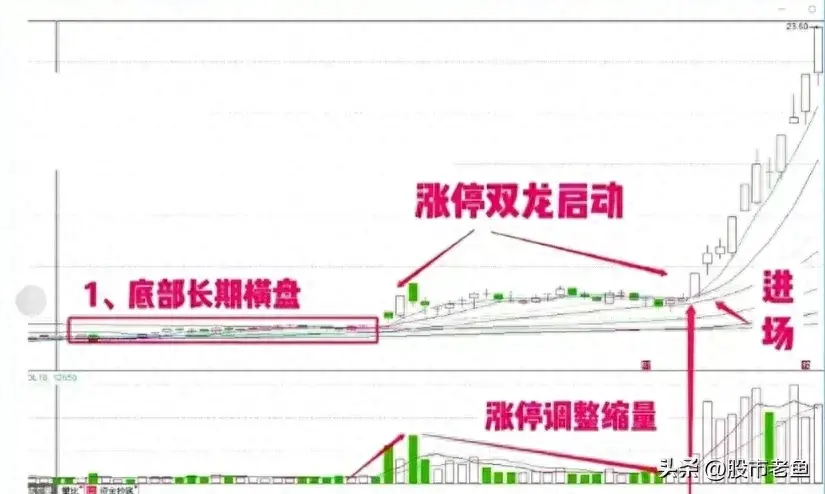 中国股市一旦股票出现涨停双响炮走势一般将迎来快速上涨