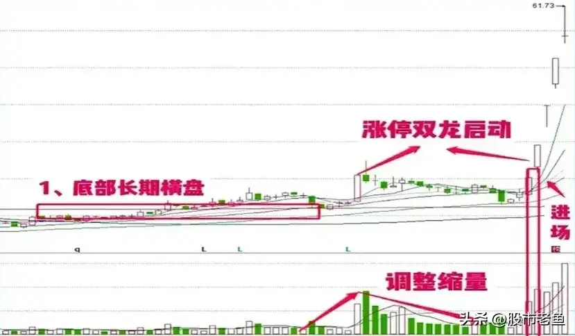 中国股市一旦股票出现涨停双响炮走势一般将迎来快速上涨