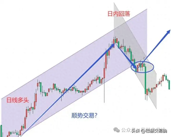 交易逻辑是走势回调介入如何确定回调结束呢？