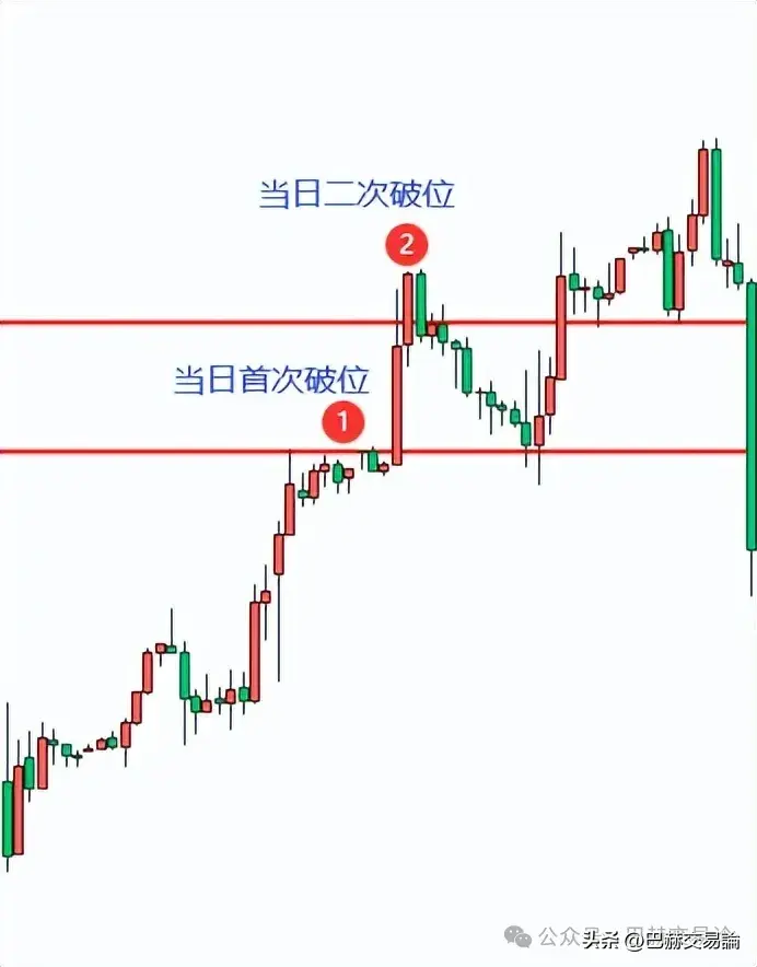 交易逻辑是走势回调介入如何确定回调结束呢？