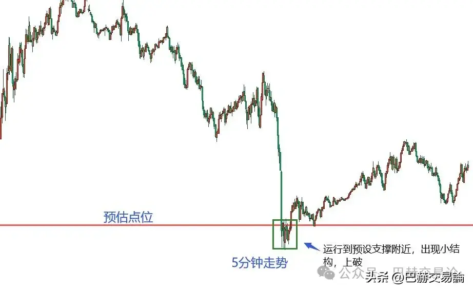 交易逻辑是走势回调介入如何确定回调结束呢？