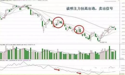 A股散户找不到主力只需看一眼OBV指标就够了简单实用！
