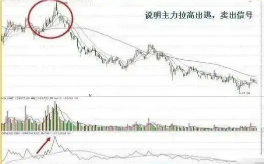 A股散户找不到主力只需看一眼OBV指标就够了简单实用！