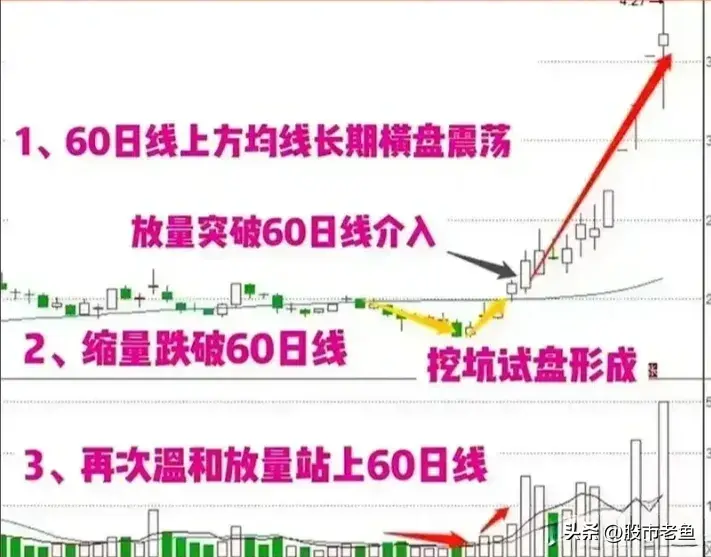 中国股市赚钱最快的方法之一一直只做一种股票从巨亏到巨赚