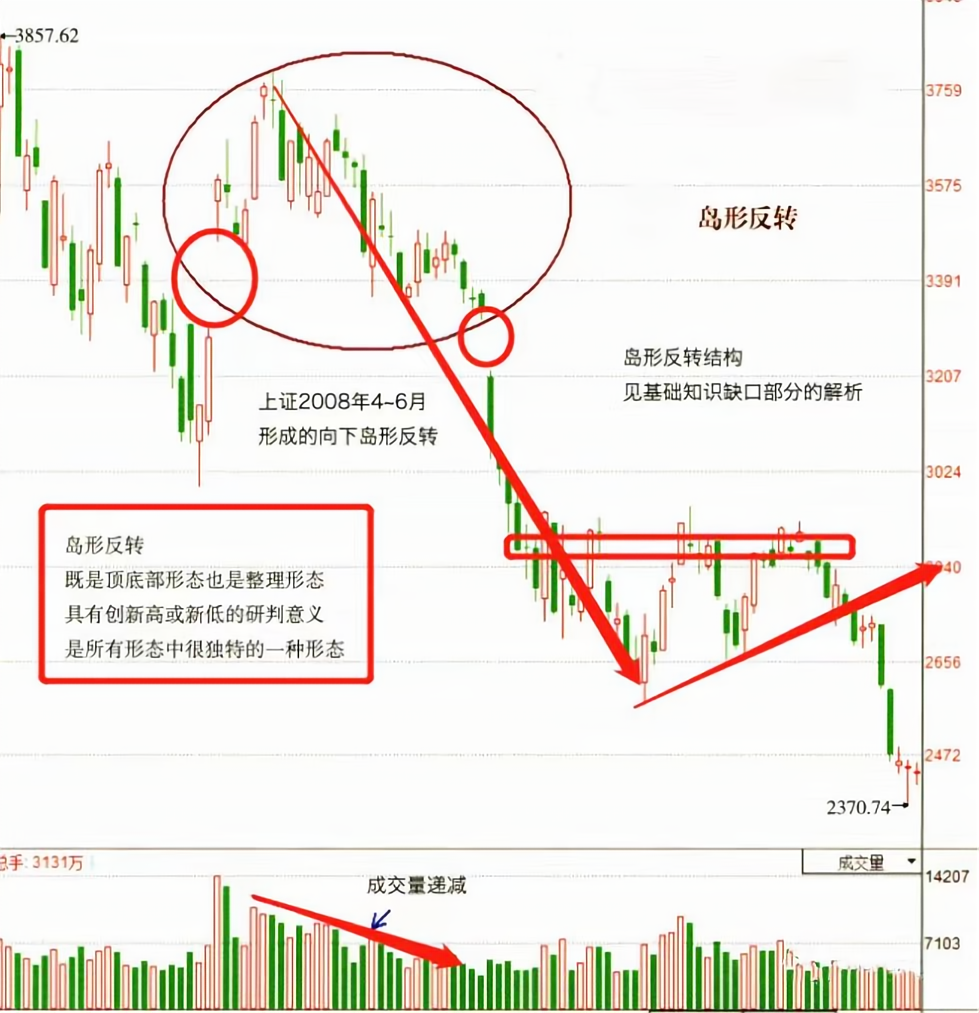 遭遇顶部岛形反转形态买卖决策刻不容缓！0基础学投资