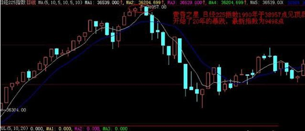 逃顶信号一旦个股出现黄昏之星必须全面清仓离场！