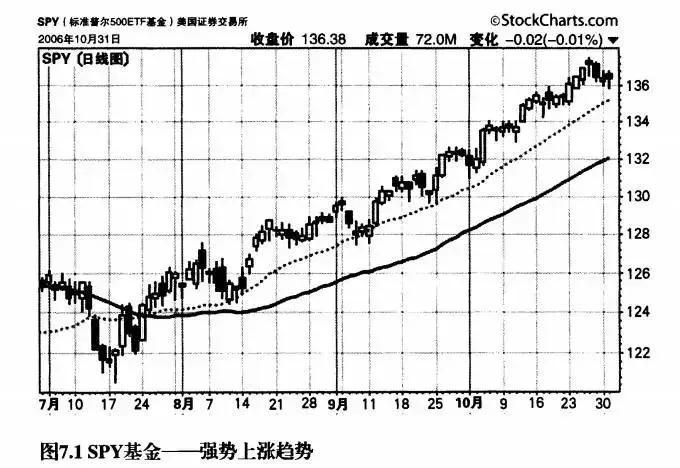 最残酷的真相靠交易赚钱难以交易为生难！如何进行趋势交易？