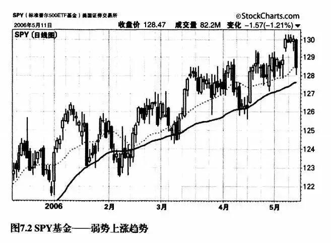 最残酷的真相靠交易赚钱难以交易为生难！如何进行趋势交易？