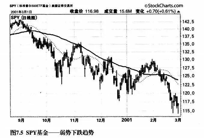 最残酷的真相靠交易赚钱难以交易为生难！如何进行趋势交易？