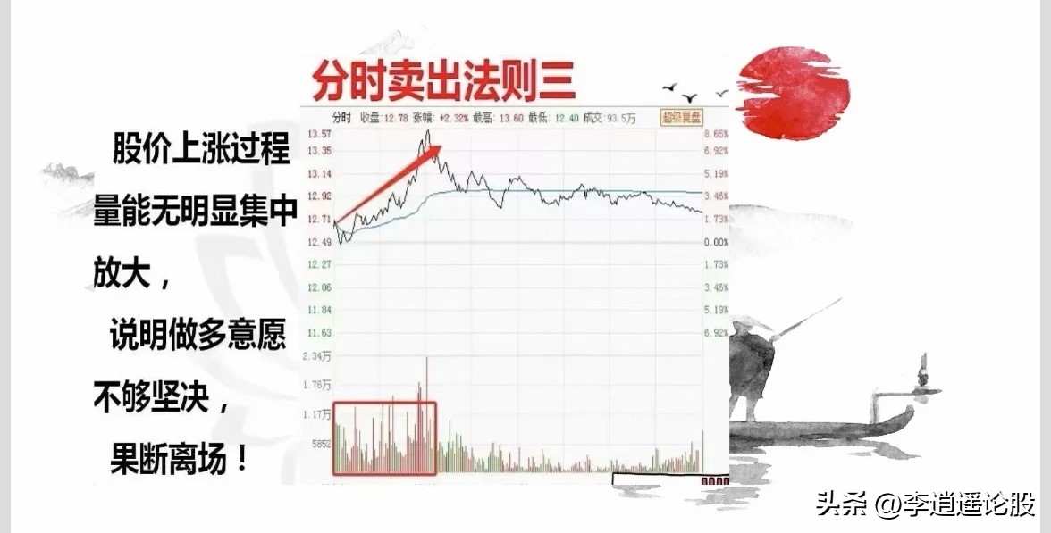 日内分时图