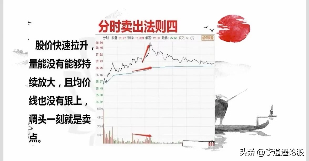 日内分时图