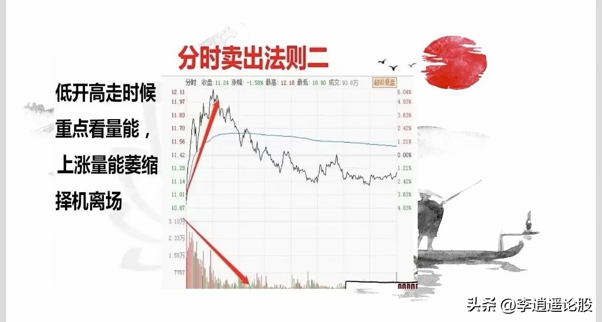 日内分时图