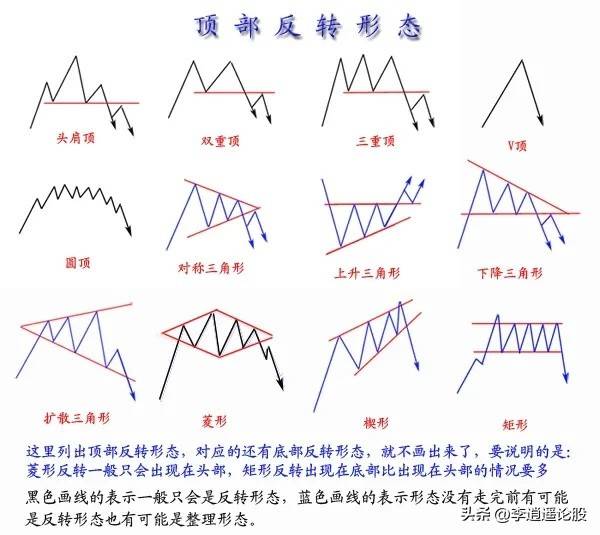 A股技术形态图