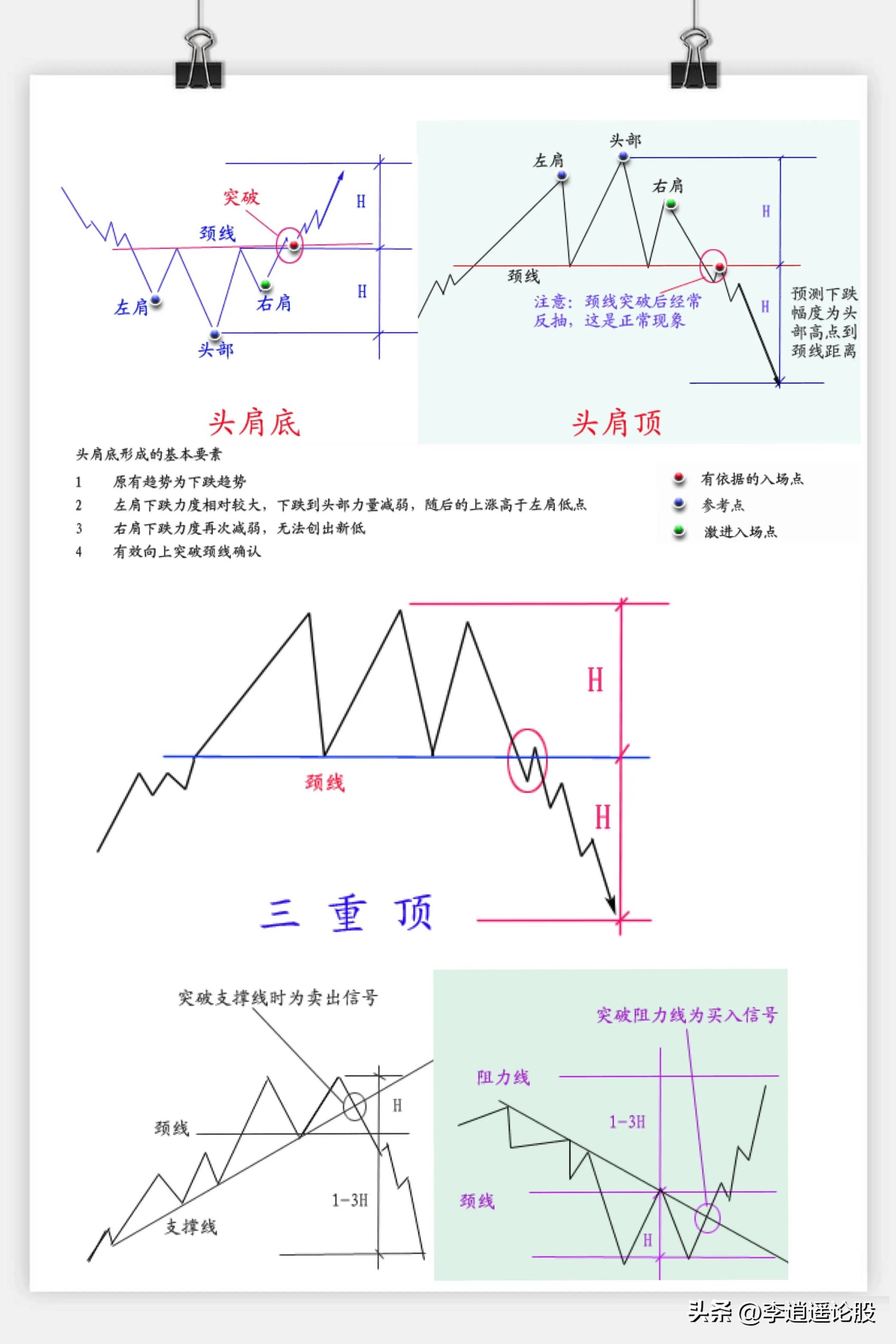 A股技术形态图