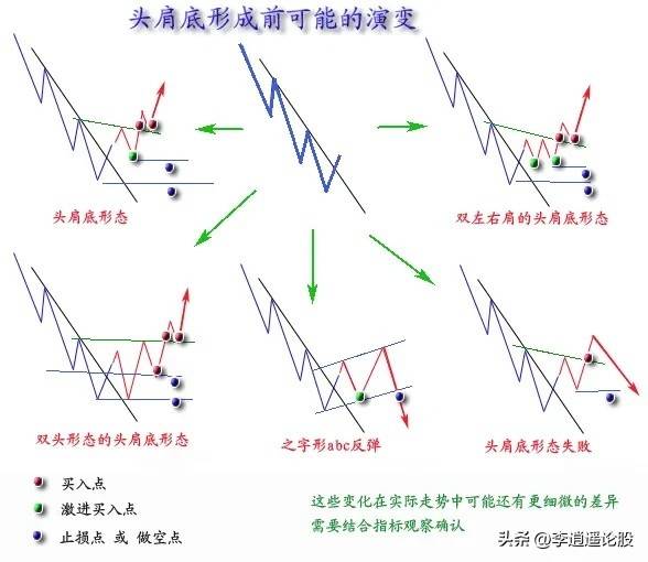 A股技术形态图