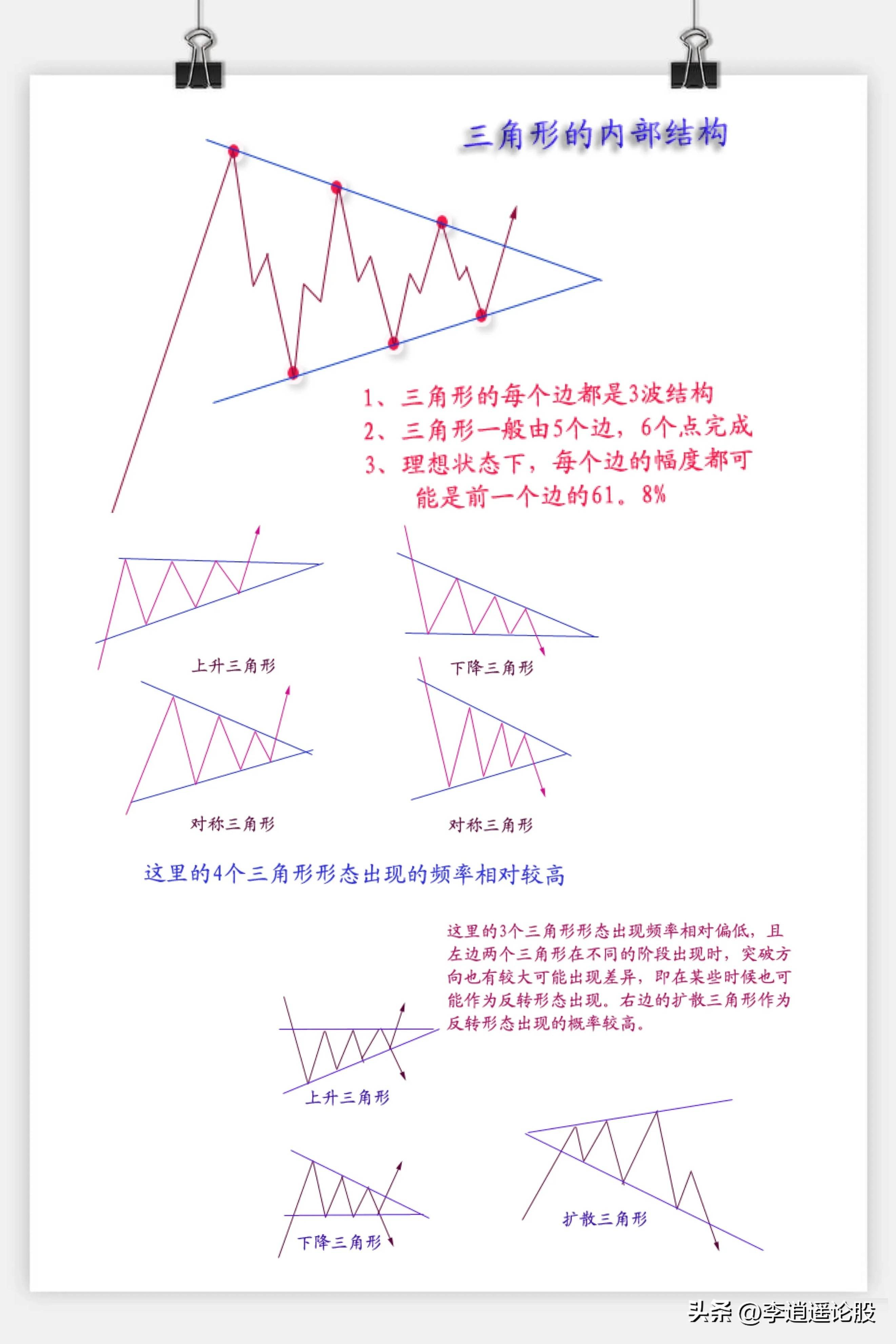 A股技术形态图