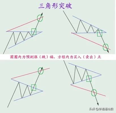 A股技术形态图