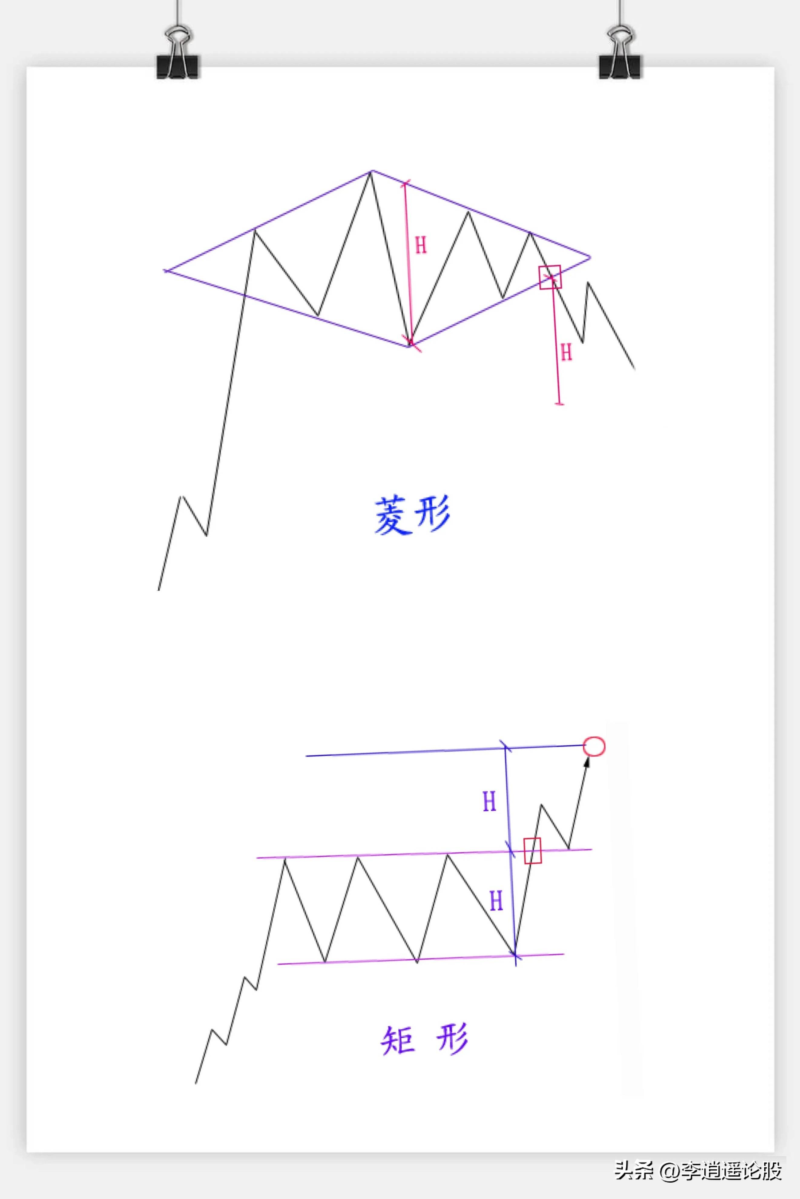 A股技术形态图