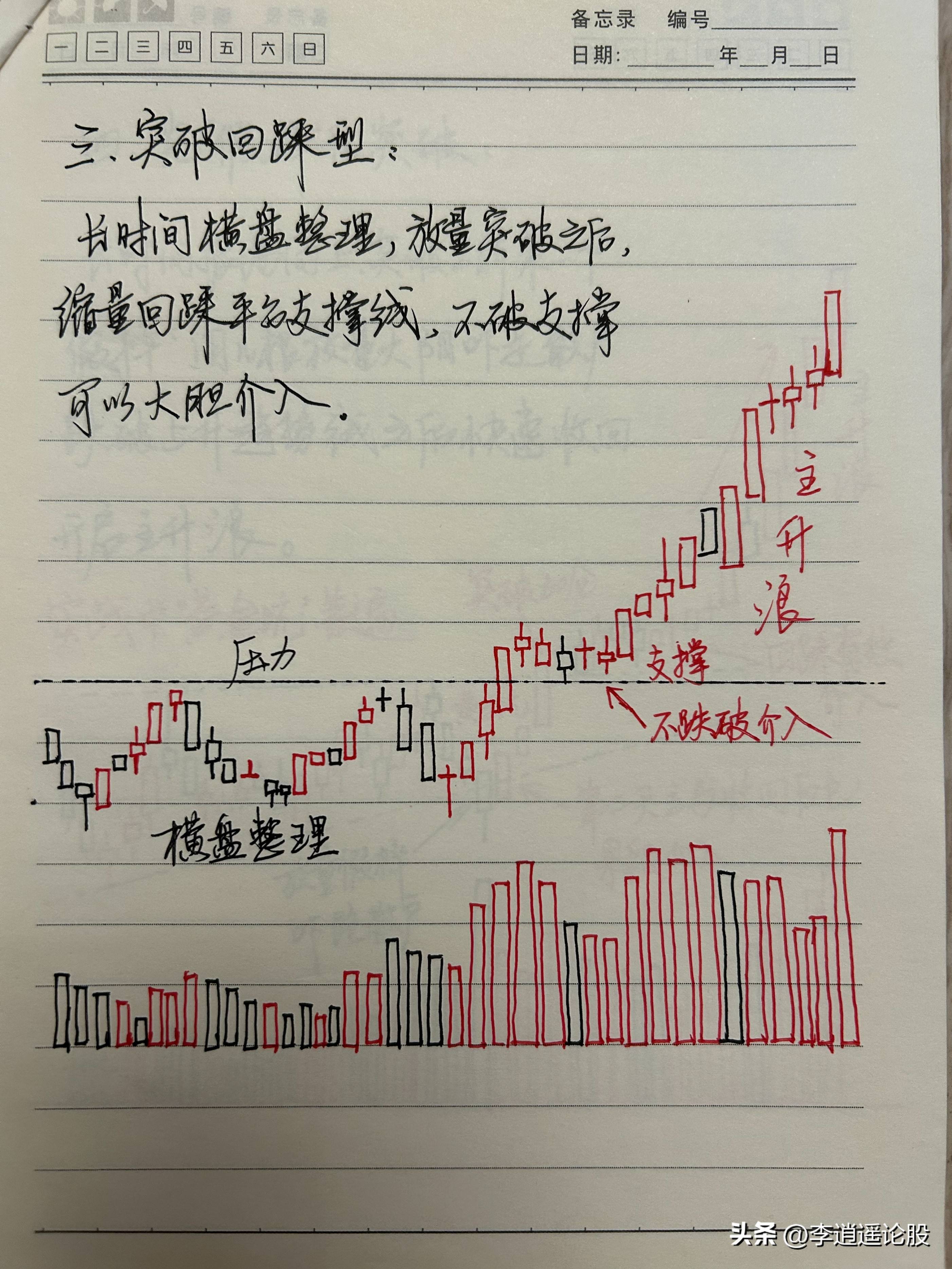 九大买入模型