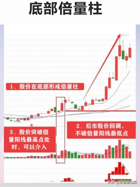 底部倍量阳