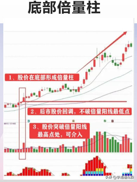 底部倍量阳