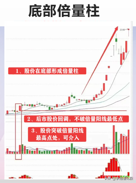 底部倍量阳
