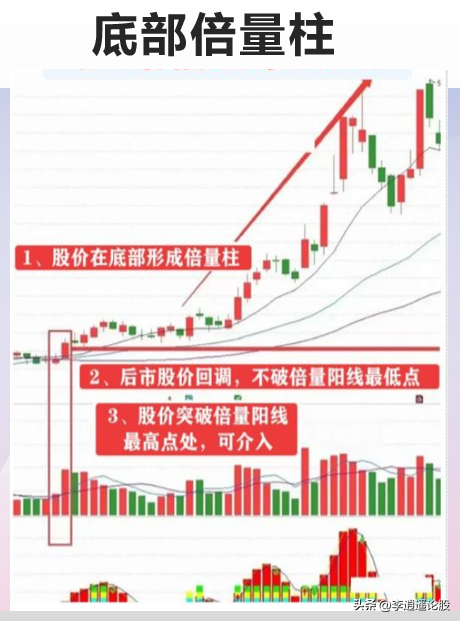 底部倍量阳