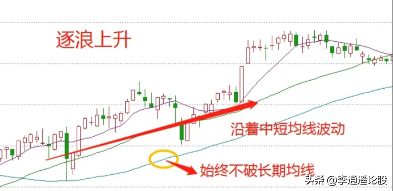 均线奥秘