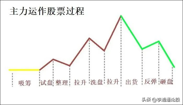 主力花式操盘法