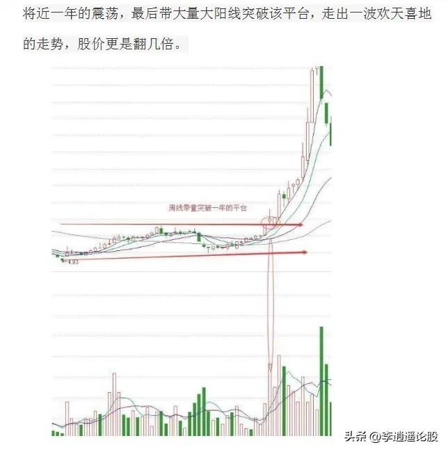 周线突破法