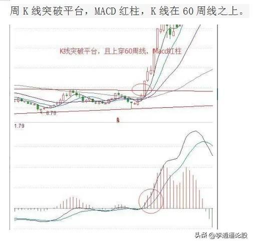 周线突破法