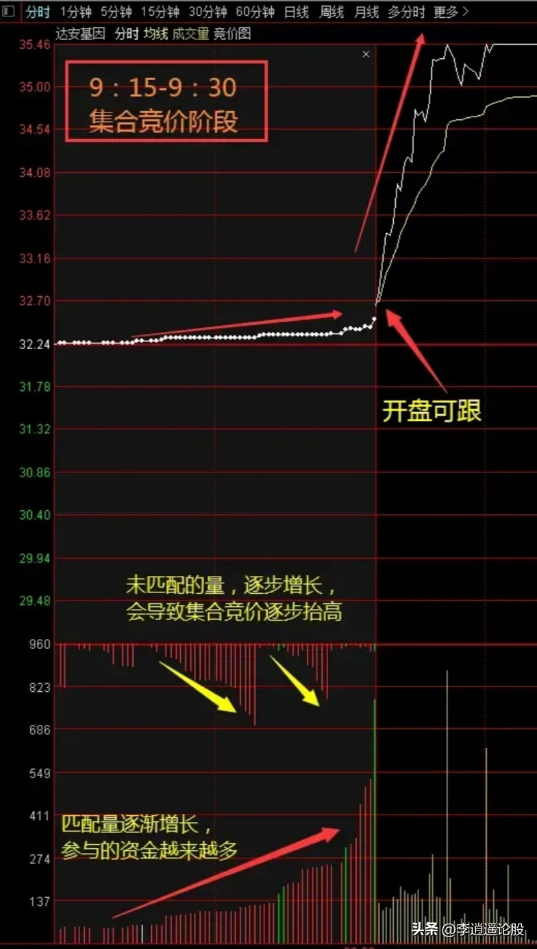 开盘秘密
