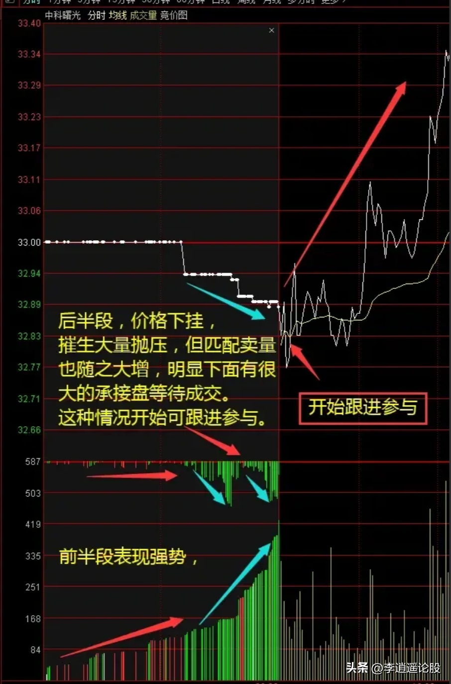开盘秘密