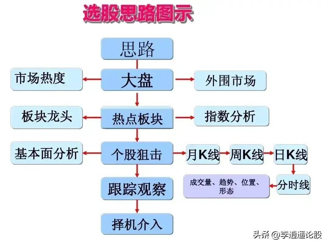 选股思路