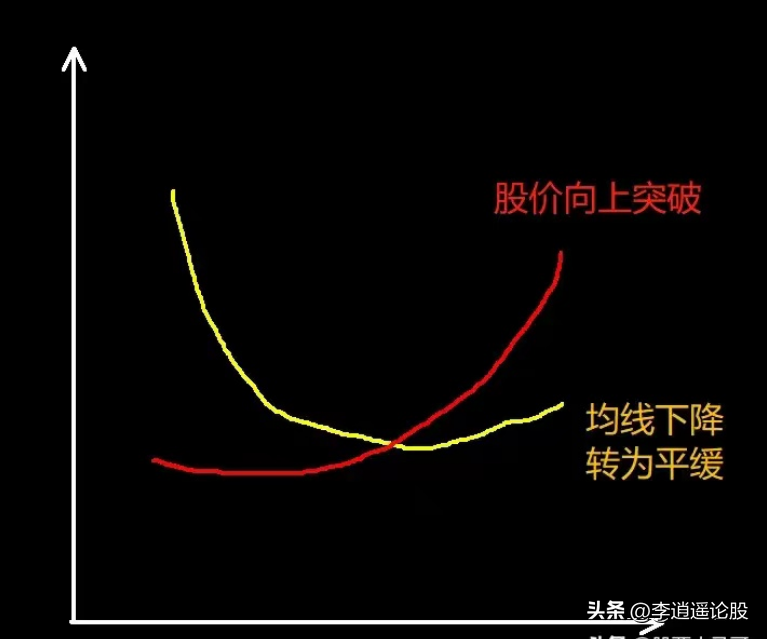 6条均线法则