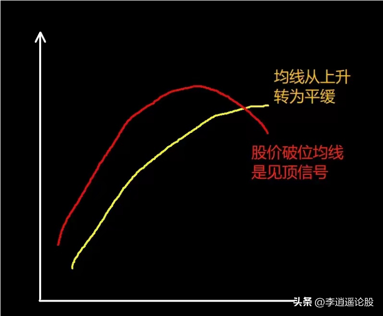 6条均线法则